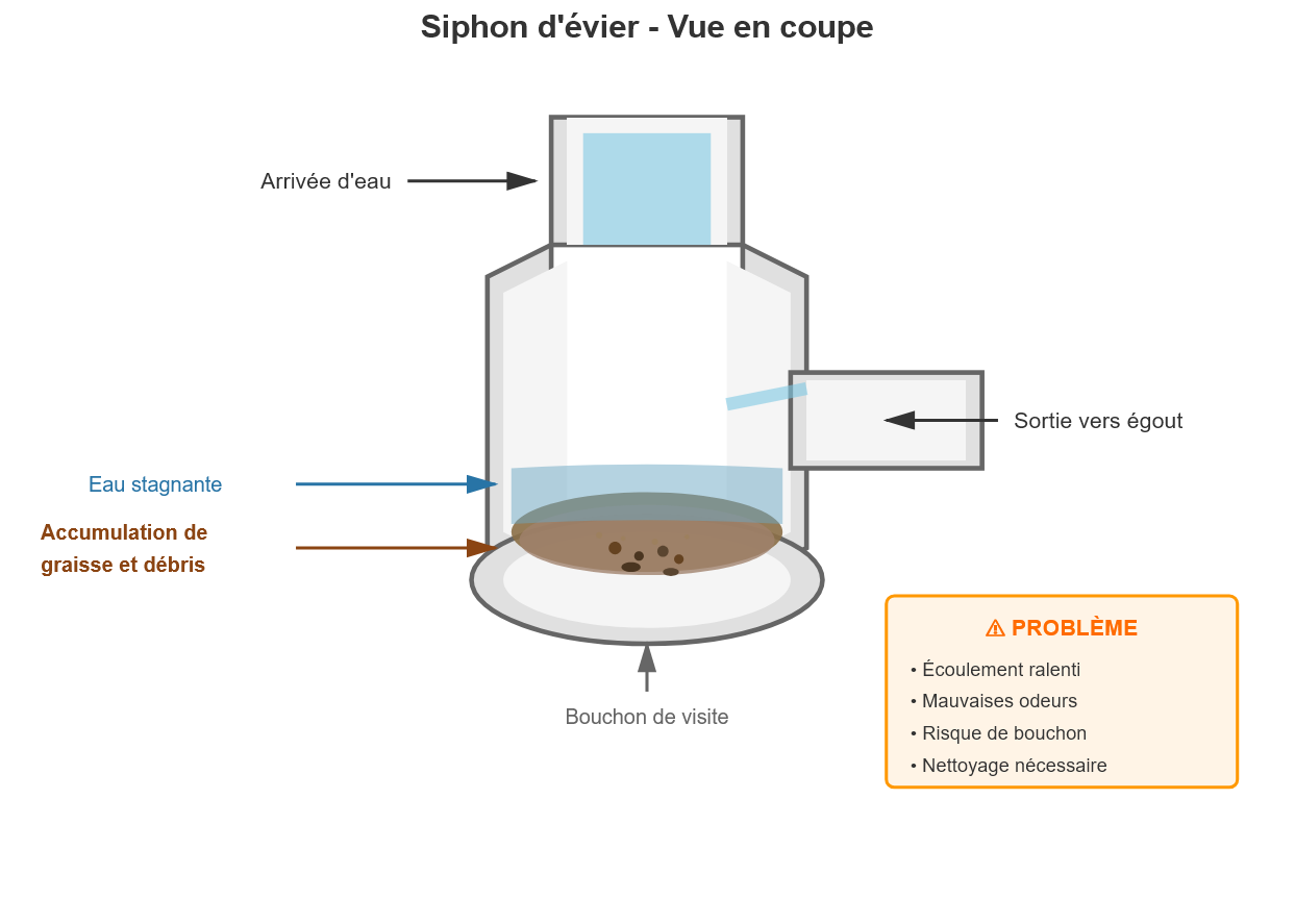 Schéma d'un siphon d'évier avec accumulation de débris